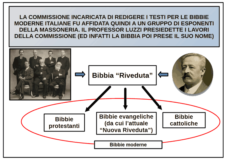 La Bibbia Riveduta e le altre bibbie manipolate